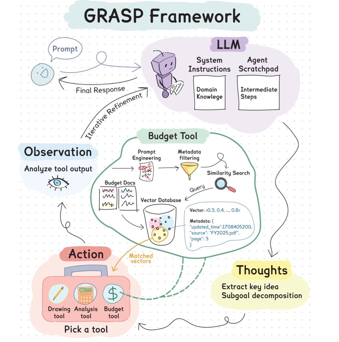 GRASP: Integrating AI into the public and private sector for language translation and public trust