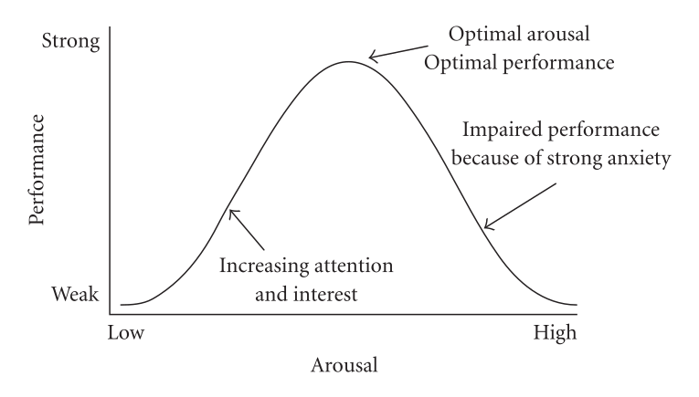  Yerkes-Dodson Law, parkinson's law
