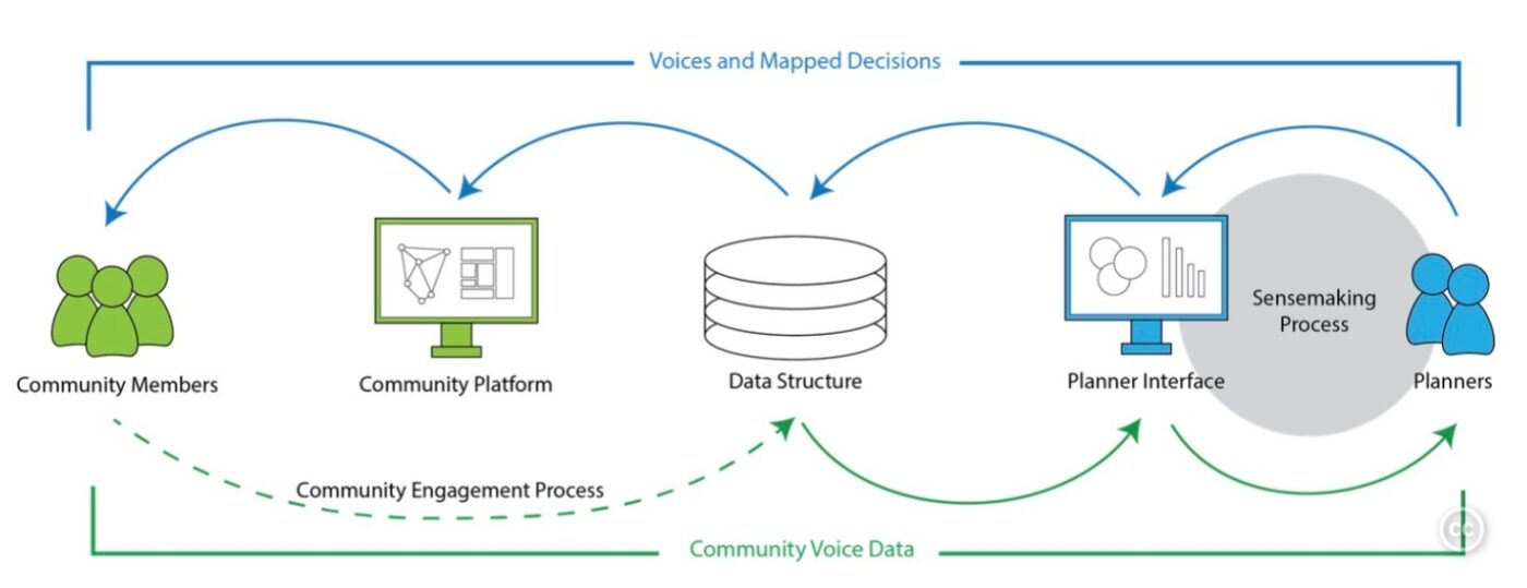 Voice to Vision: Participatory AI tools for civic tech initiatives turning citizen interactions into actionable insights