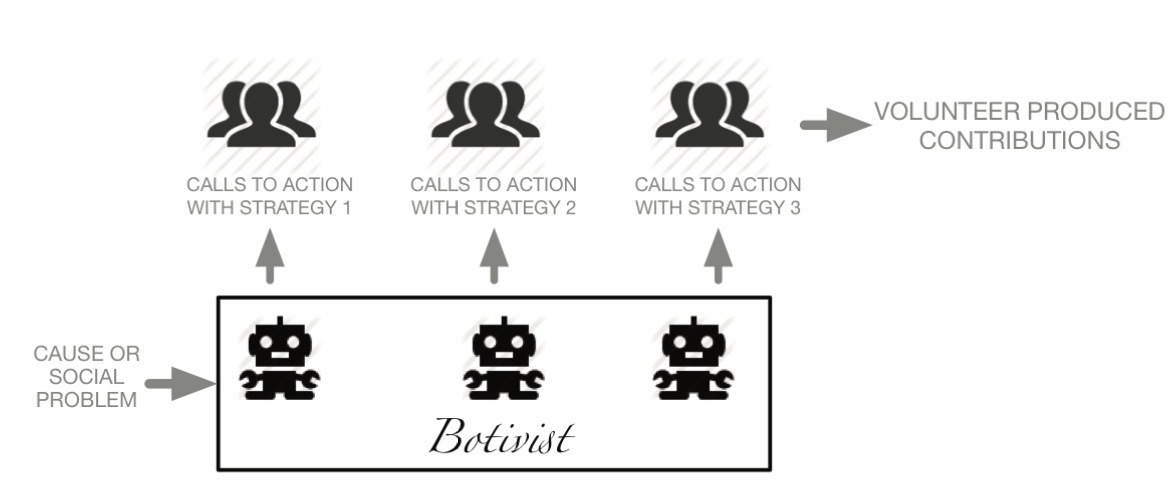 Botivist: Chatbot using collective intelligence design to stay informed and ensure democracy