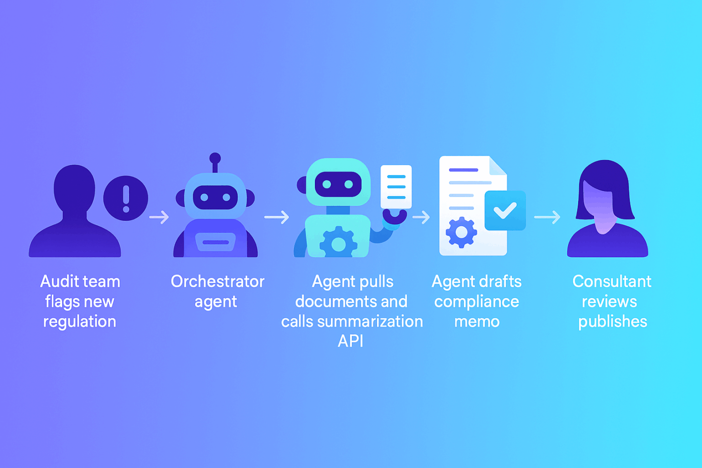 an illustration of the microsoft agentic ai workflow