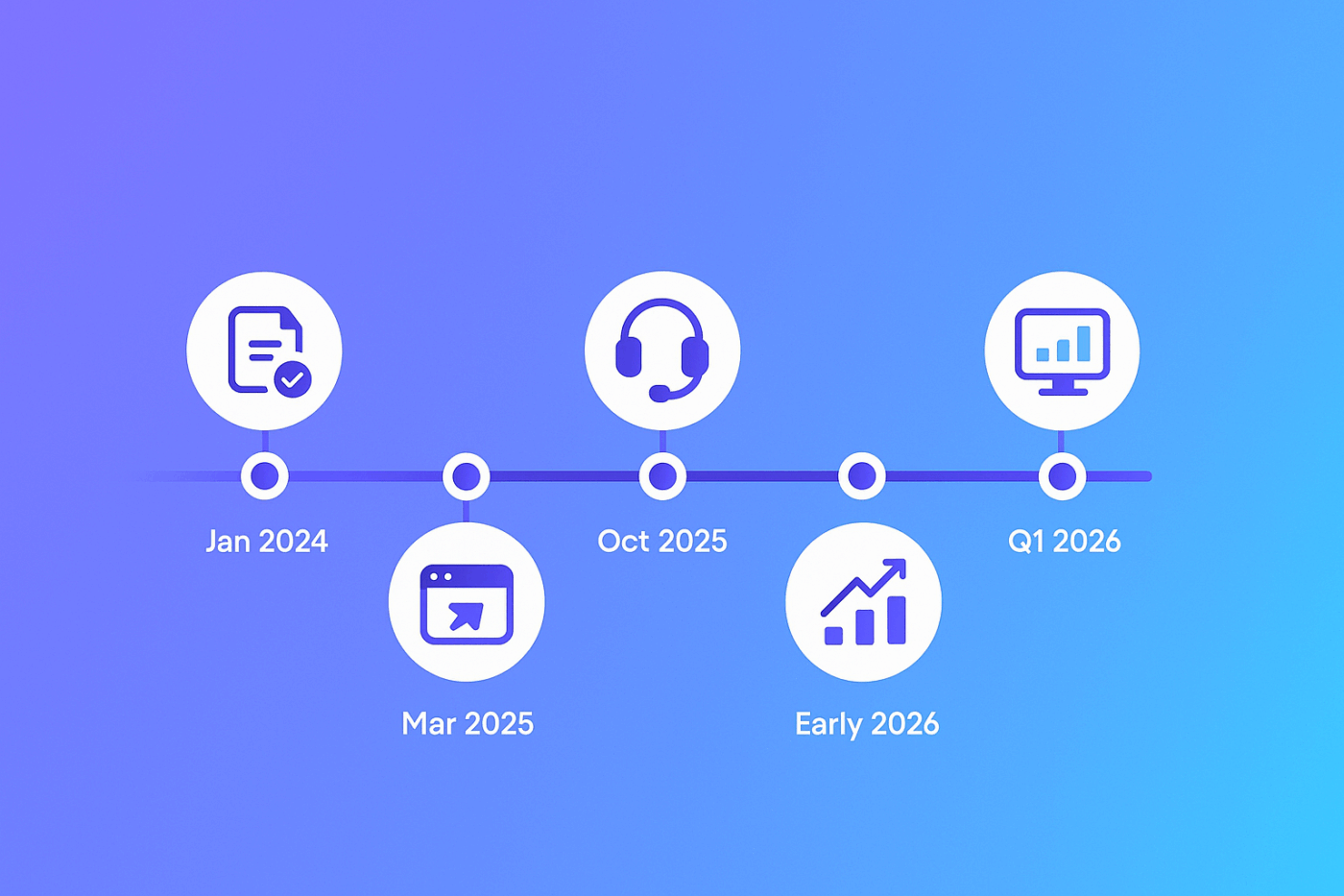 Échéancier de la feuille de route de Zendesk Agentic IA