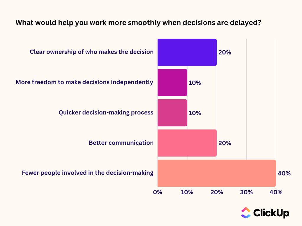 decision debt survey clickup