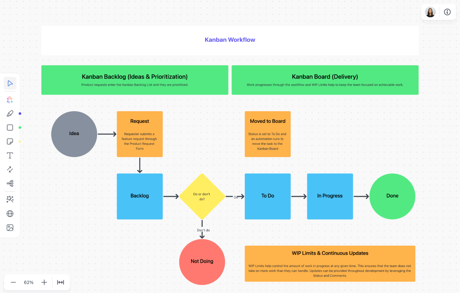 Boost dev team efficiency and manage sprints visually with the ClickUp Kanban Software Development Workflow Template

