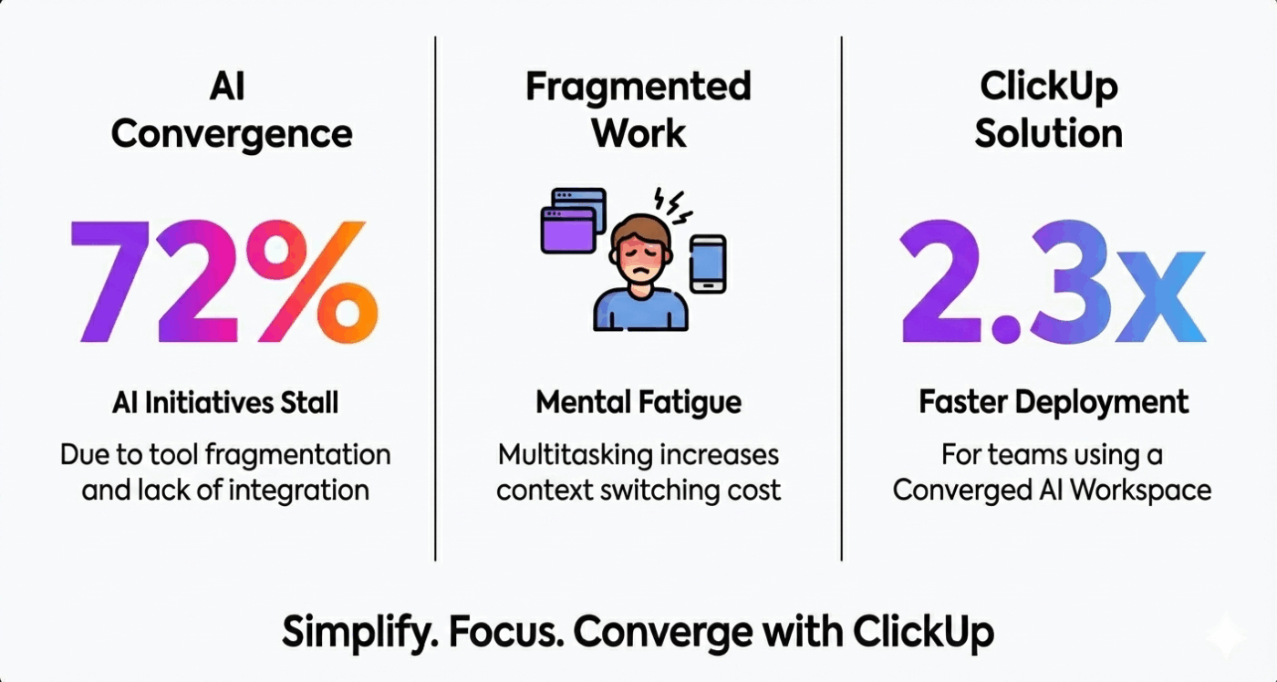 Experience a Converged AI Workspace with ClickUp and overcome Work Sprawl