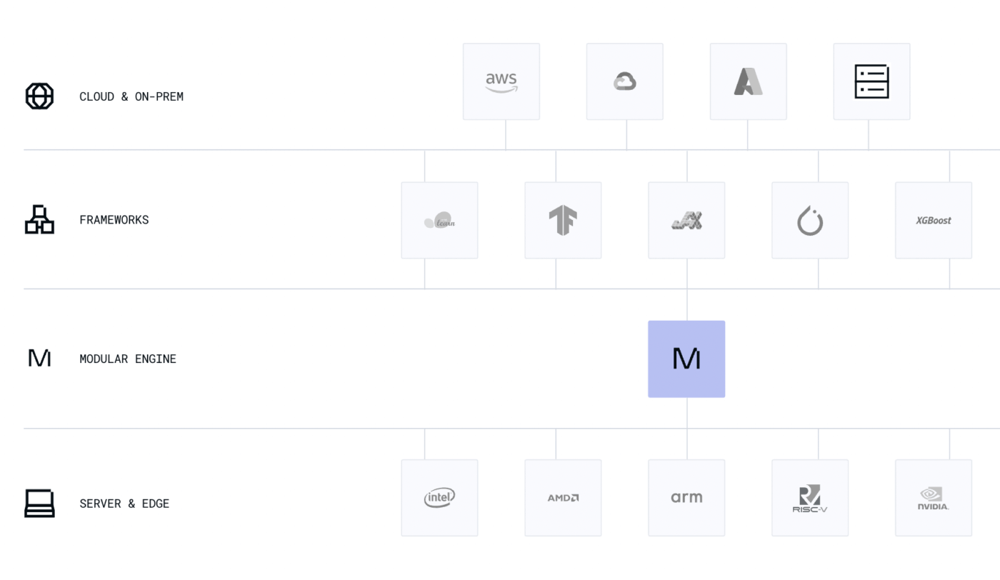Modular AI- langdock alternatives