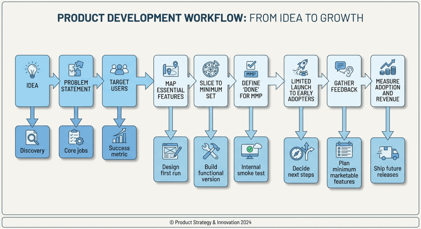 Product development workflow: How to Build a Minimum Marketable Product