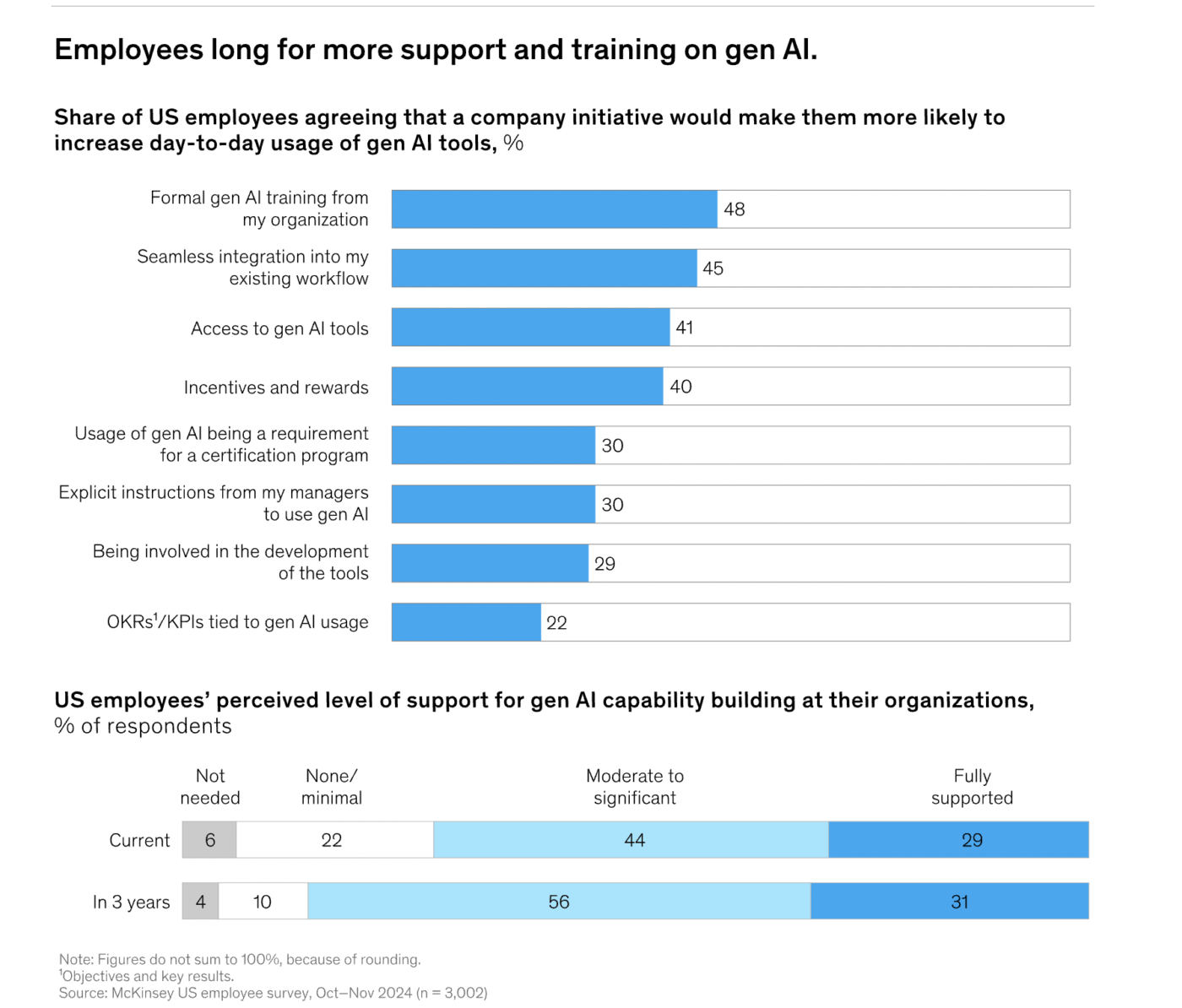 Training on Genai : Which AI Stack Is Right for Project Management Teams