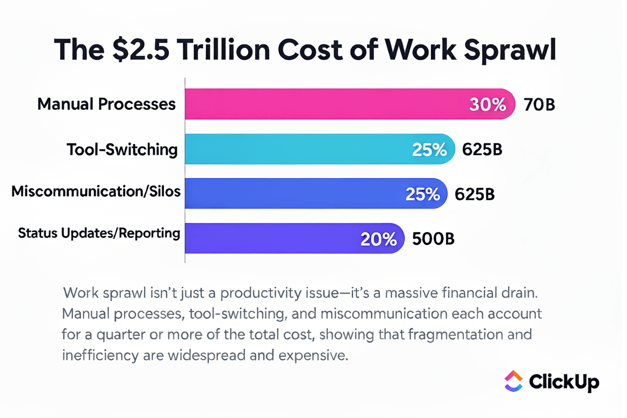 ClickUp work sprawl survey