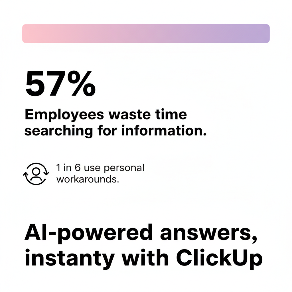 57% of employees waste time searching—ClickUp delivers instant answer