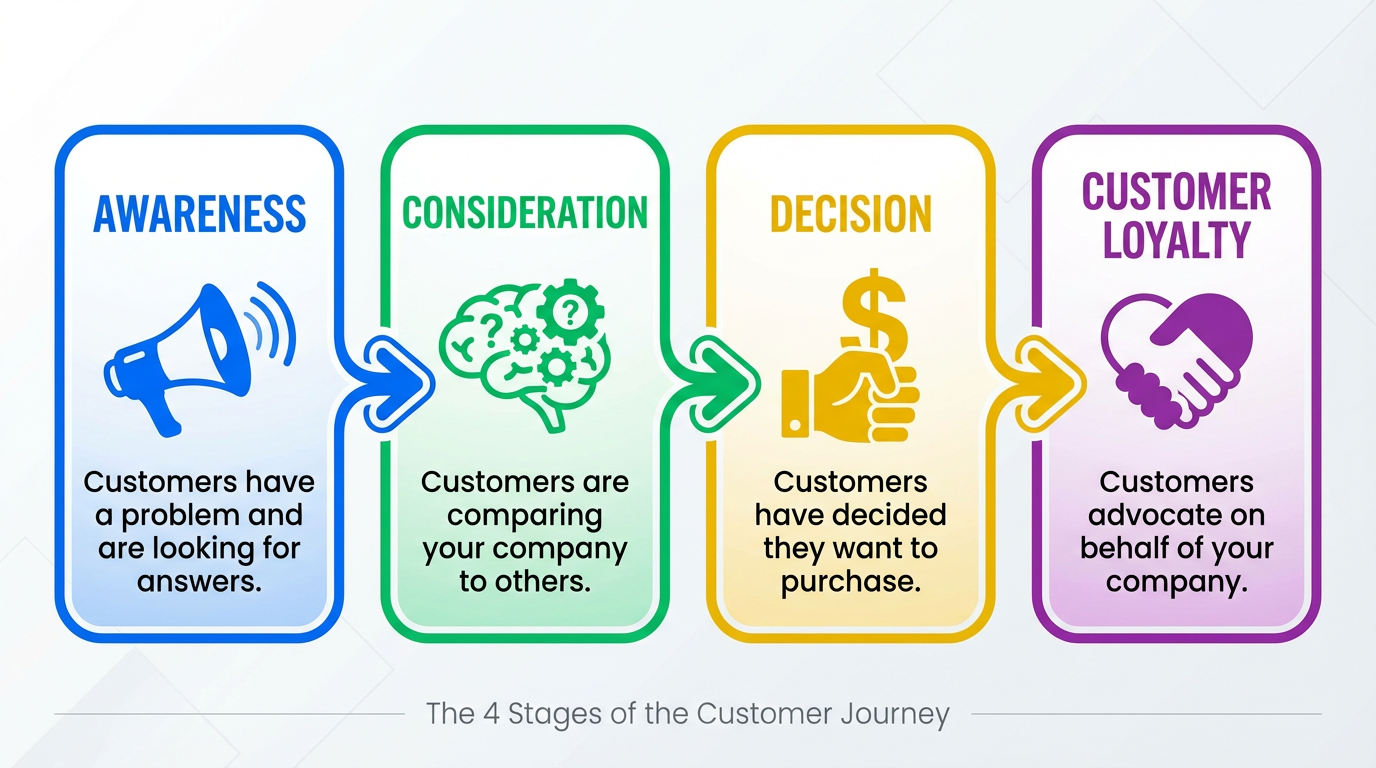 B2B vs B2C Marketing Differences