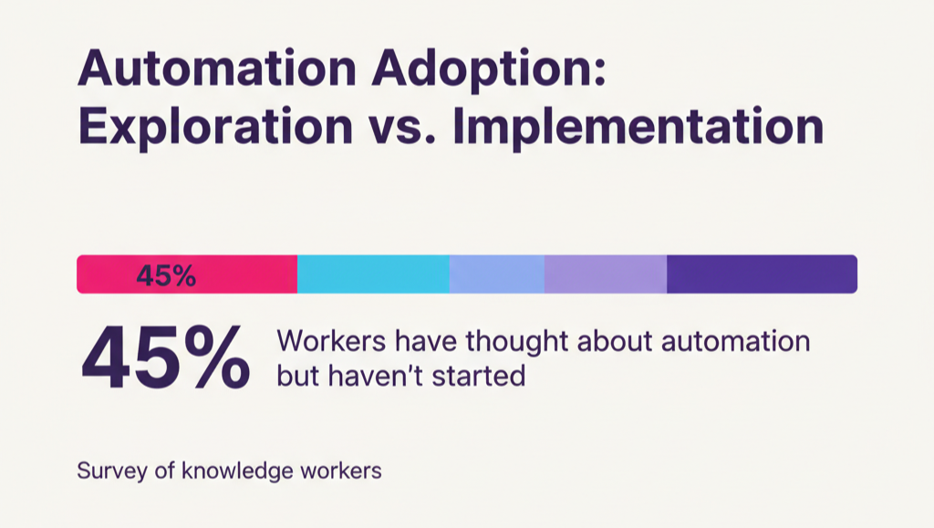 45% of workers think about automation but haven’t started