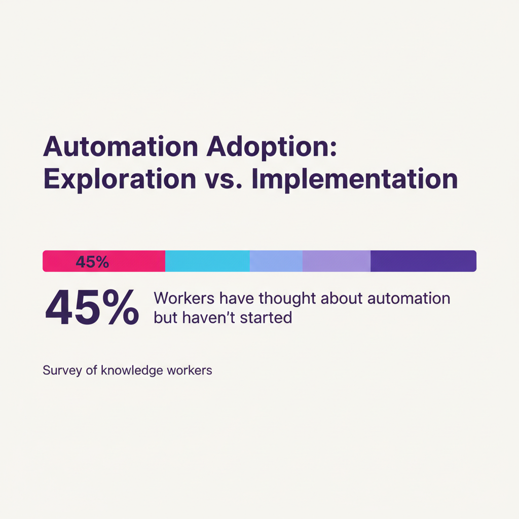 Automation adoption