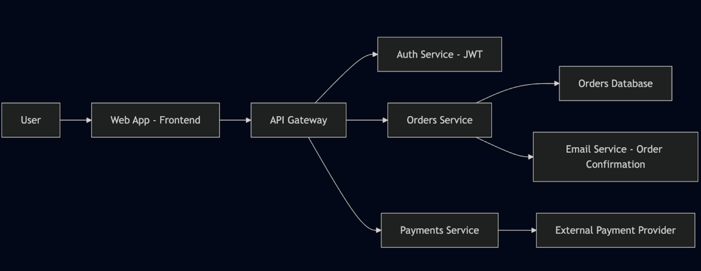 Mermaid editor : how to automate architecture diagrams with gpt