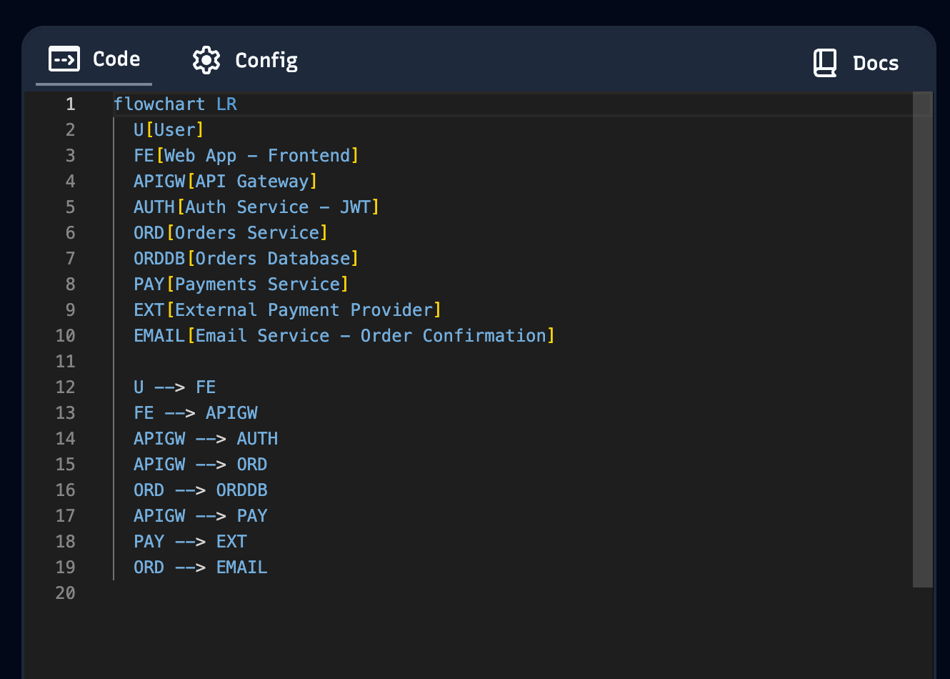flowchart : how to automate architecture diagrams with gpt