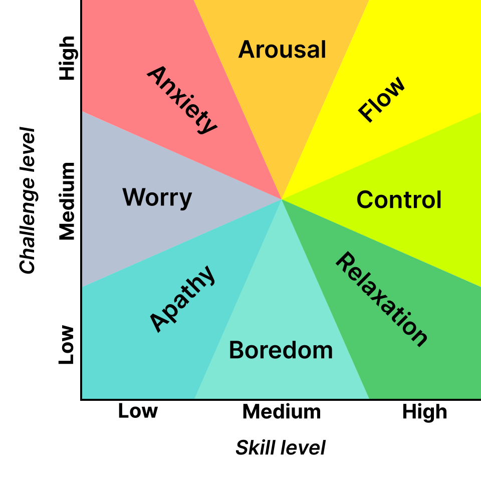 Mental state vs. challenge/skill per Csikszentmihalyi's model