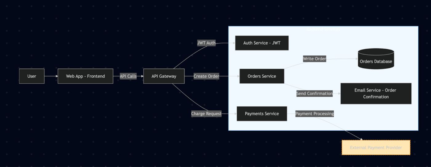 output : how to automate architecture diagrams with gpt