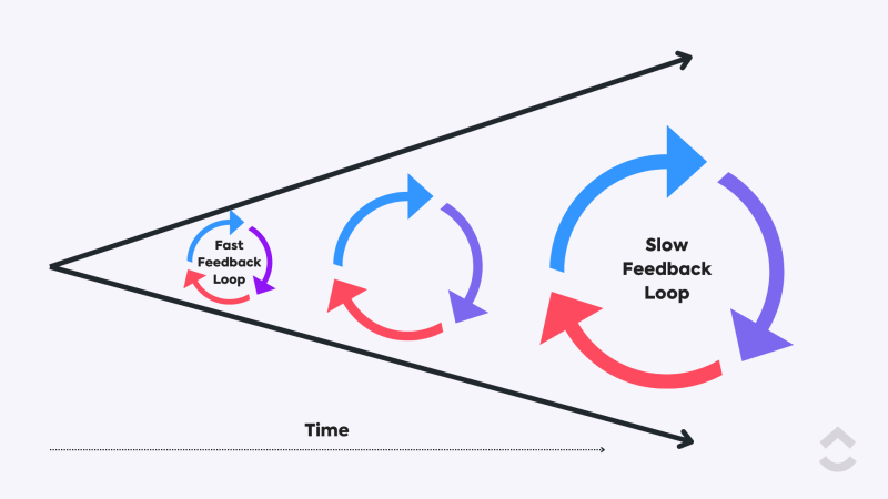 Clickup : how growth managers can shorten feedback loops