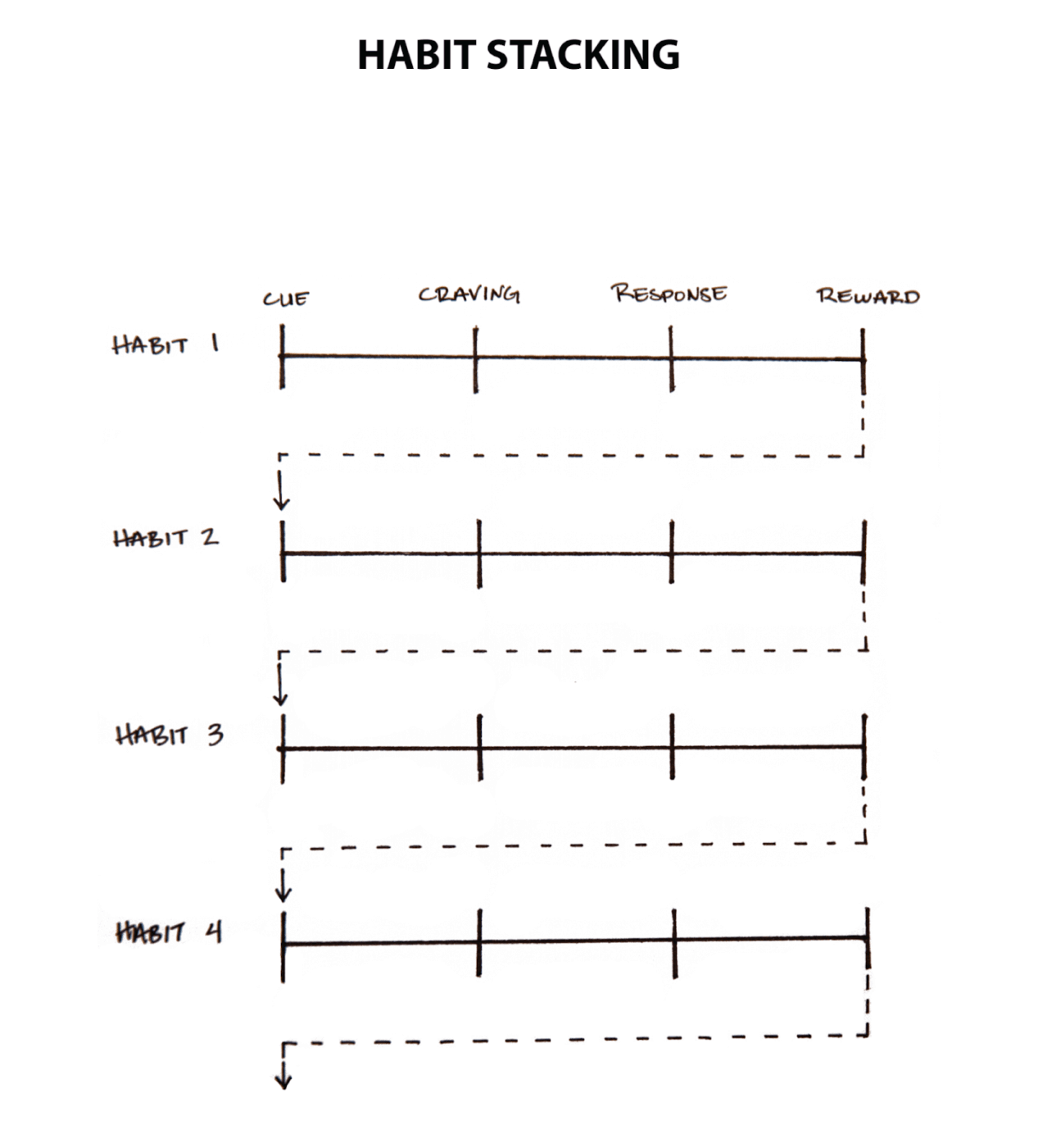 Habit stacking diagram