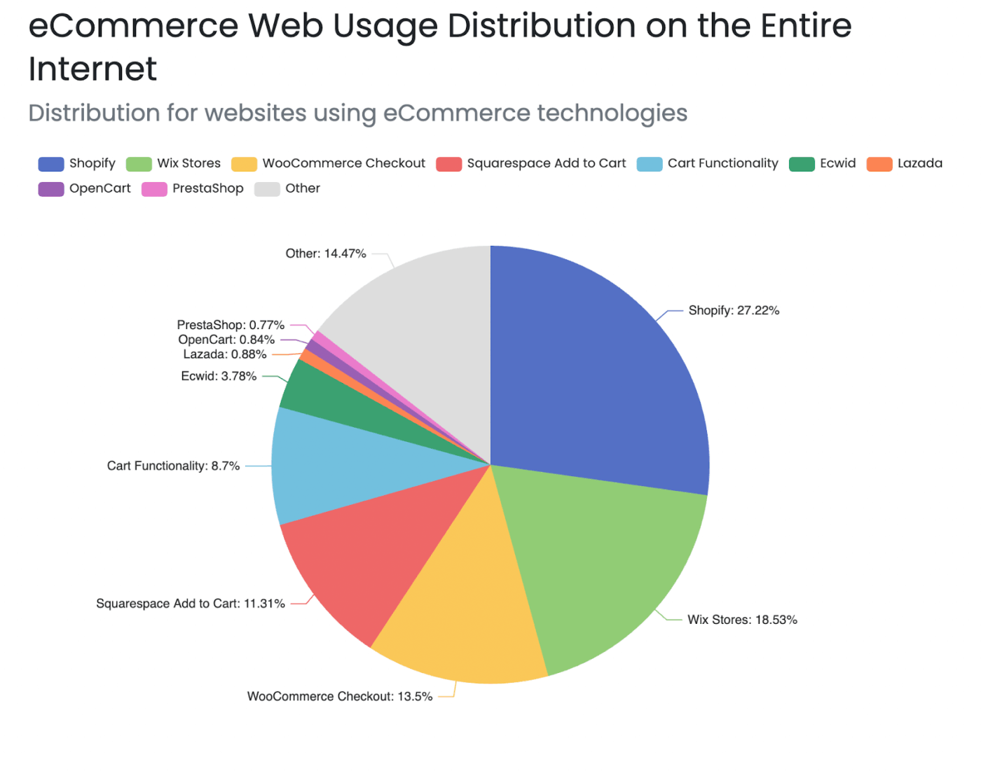 eCommerce Web Usage Distribution chart
