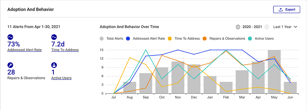 Augury dashboard : factory ai alternatives