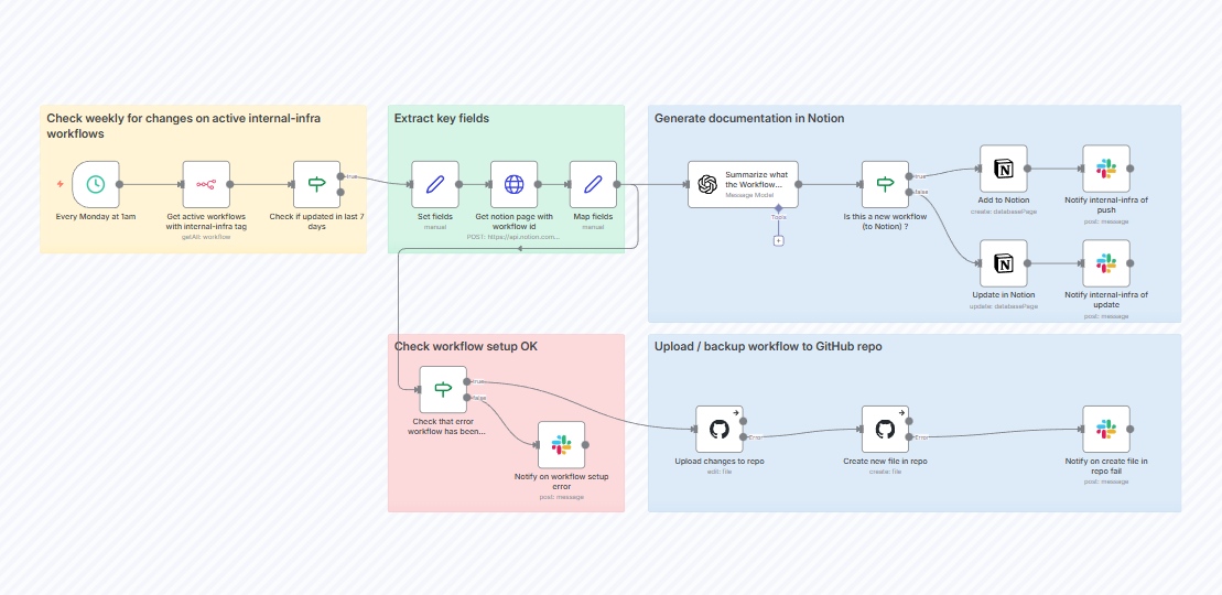 Automatically Document and Backup : n8n Workflow Templates