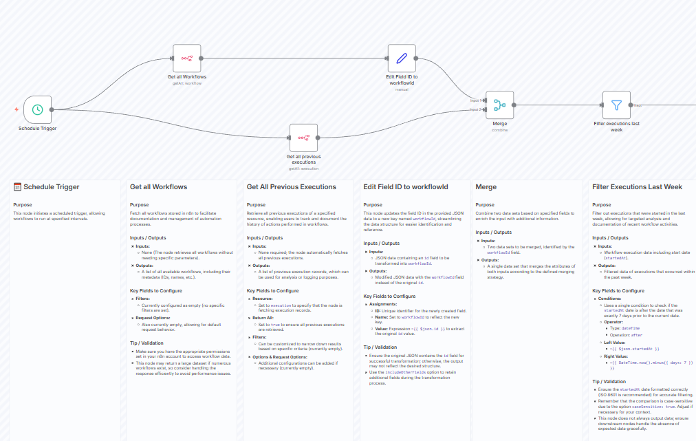 Weekly Workflow Analytics Reports : n8n Workflow Templates