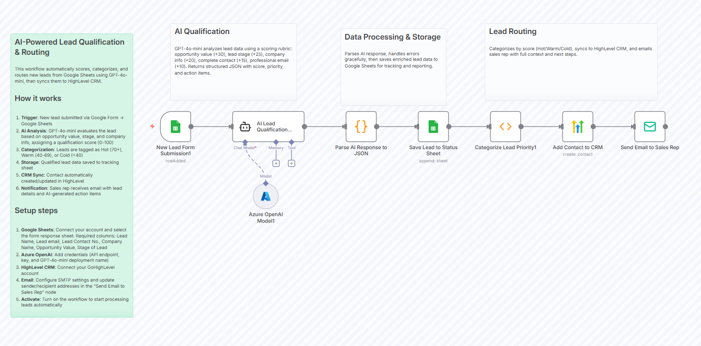 Automated Lead Qualification & Routing : n8n Workflow Templates