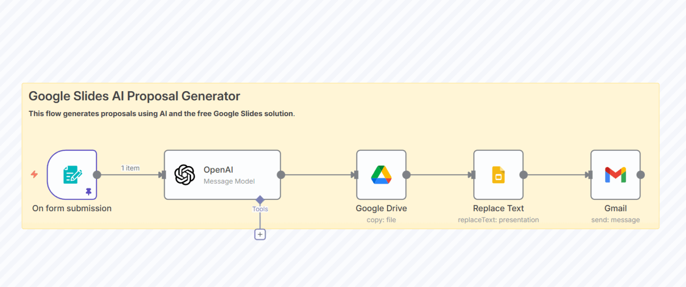  AI-Powered Proposal Generator : n8n Workflow Templates