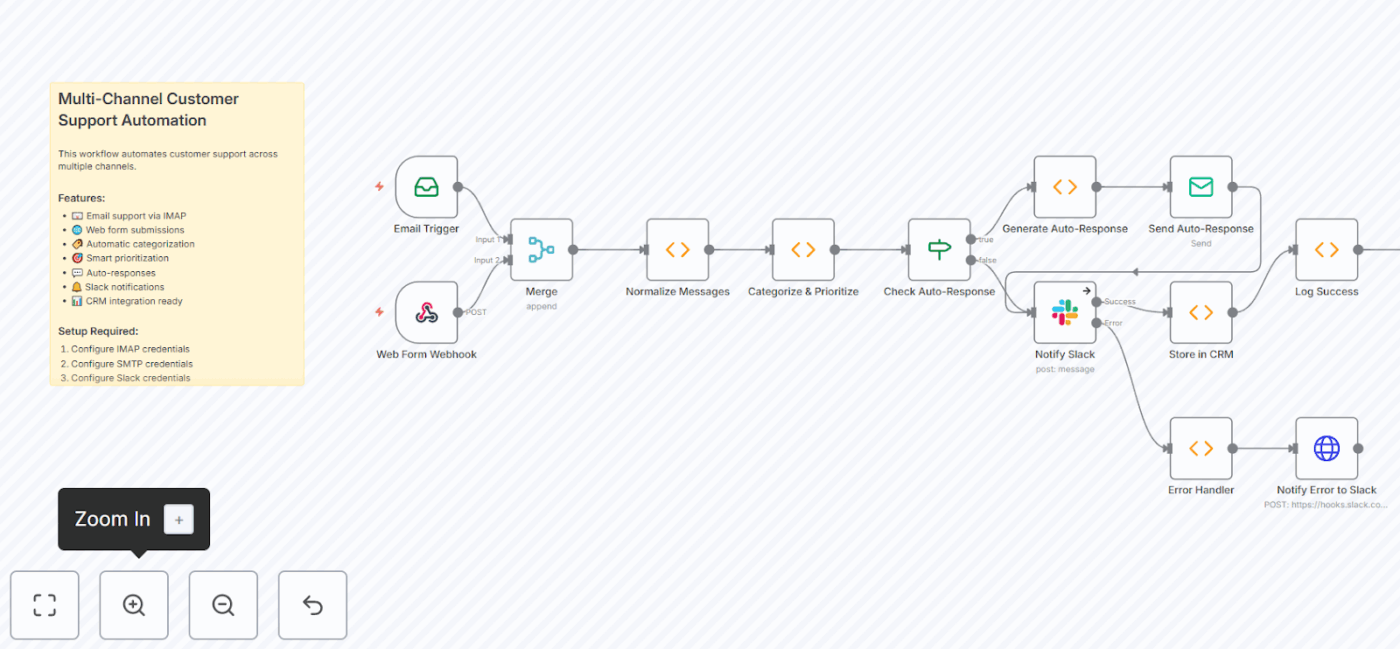 Multi-Channel Customer Support : n8n Workflow Templates