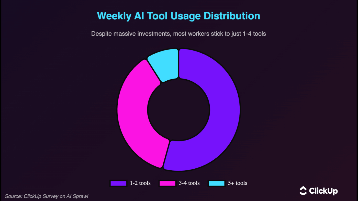 AI sprawl across multiple modern operating systems