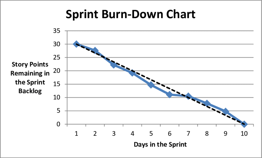 Burndown chart: Shows remaining effort on the Y axis to track ideal pace and work completion
