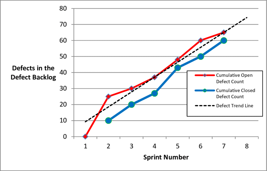 Burnup chart: Visualizes completed versus total work line from burnup charts start for evolving requirements