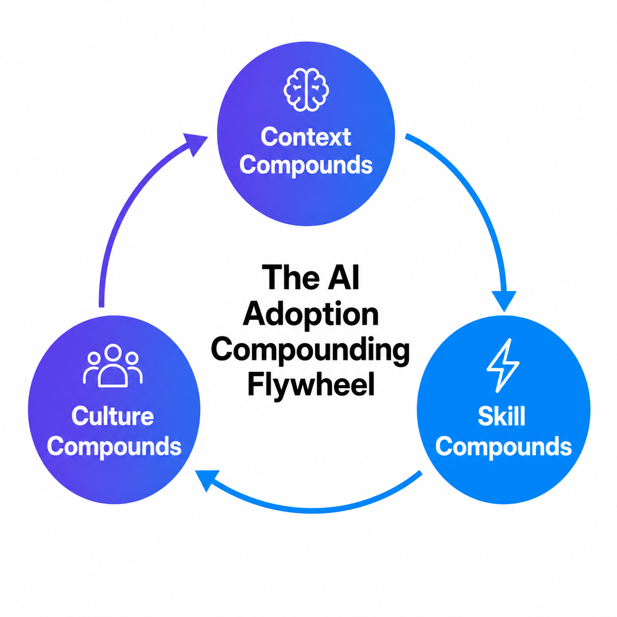 AI adoption compounding flywheel