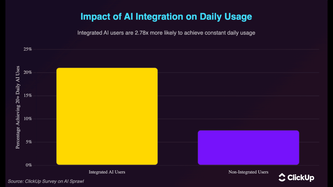ClickUp AI sprawl survey