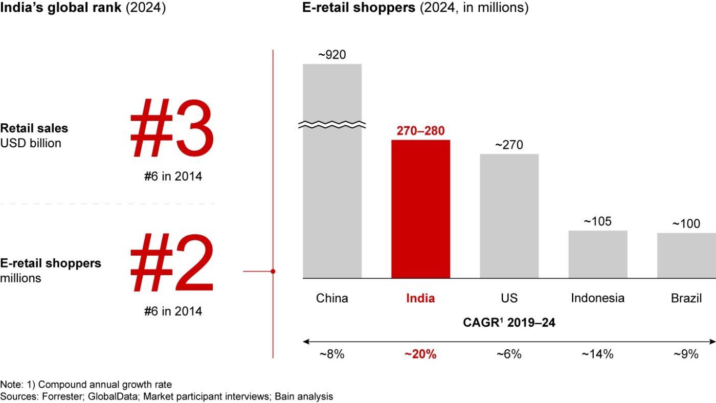 Sales trends in India 2026