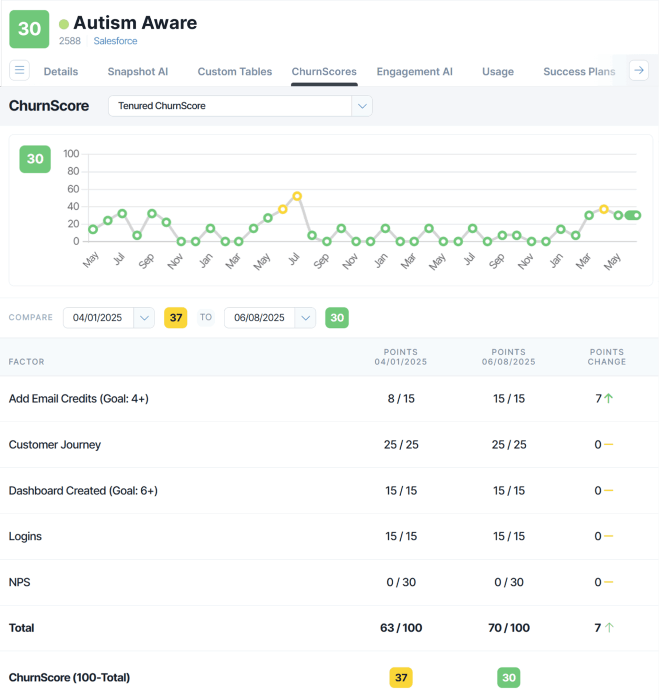 ChurnZero: Customer churn reduction playbook tool for SaaS business