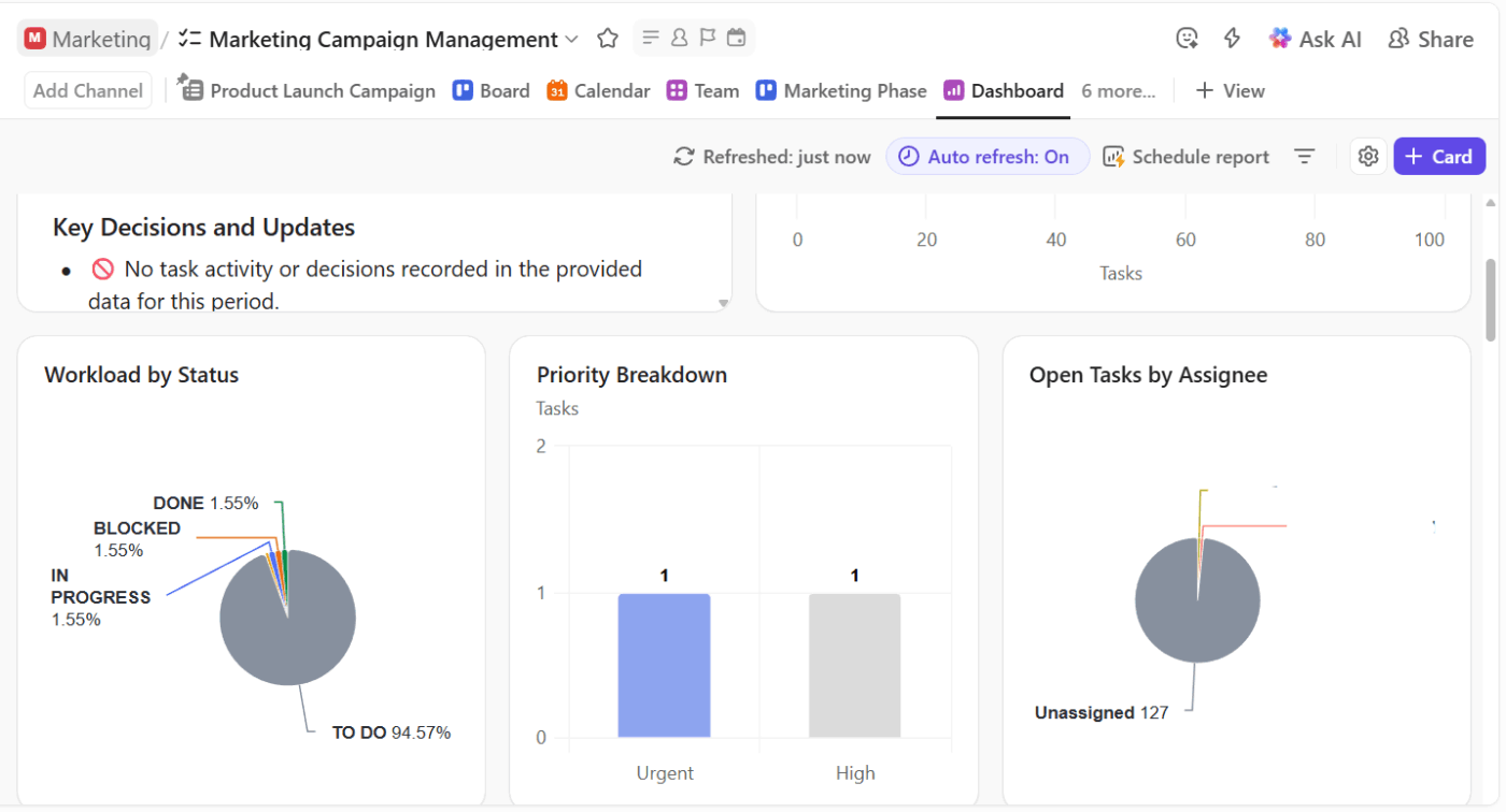 ClickUp Dashboards: Visual panels that pull metrics tasks and workloads into one customizable view