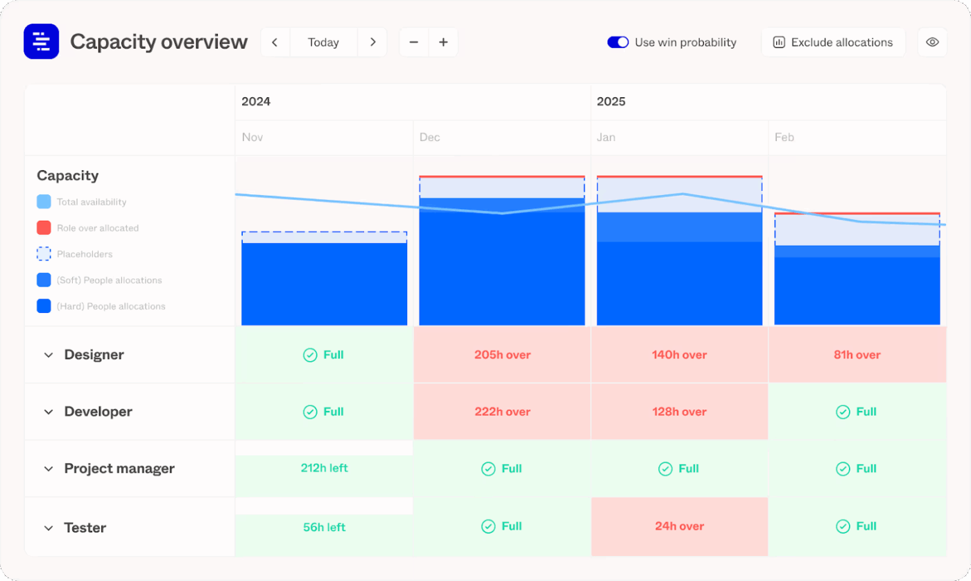 Forecast: Plan capacity and timelines across a multi-project portfolio