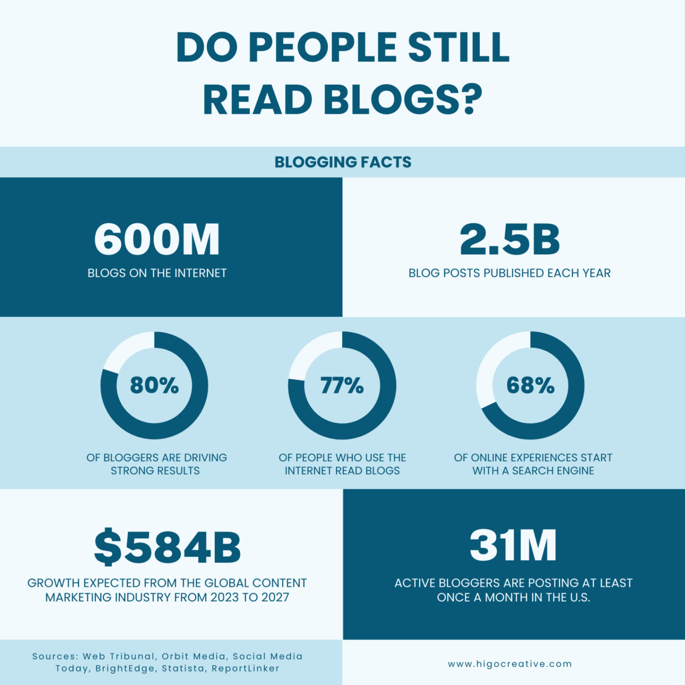 Generate Blog Topics Based on Product Features- Via Higo Creative