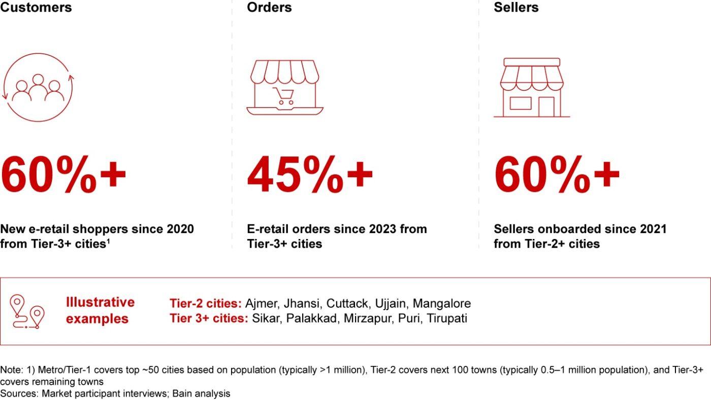 Sales trends in India as a key growth engine