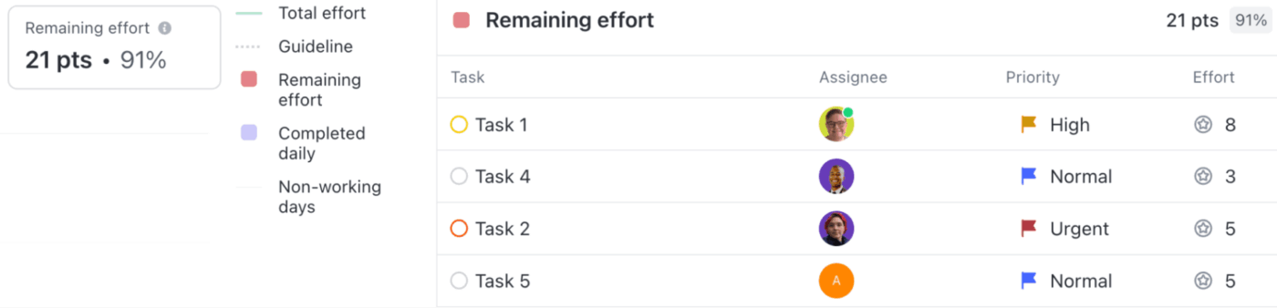 Sprint Burndown Cards in a ClickUp Dashboard: Displays work completion trends using red line and Y axis measures