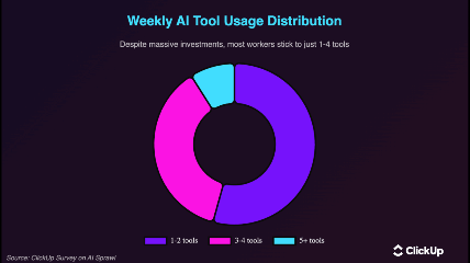 Weekly AI tool usage