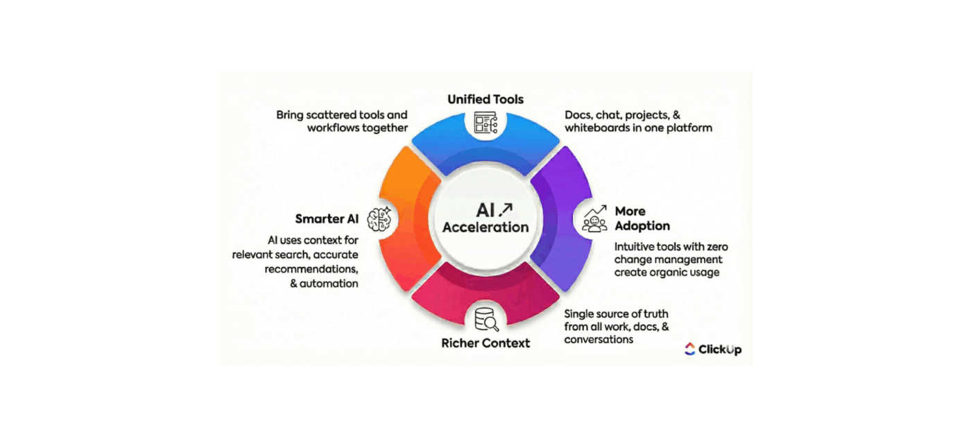 AI Acceleration Flywheel