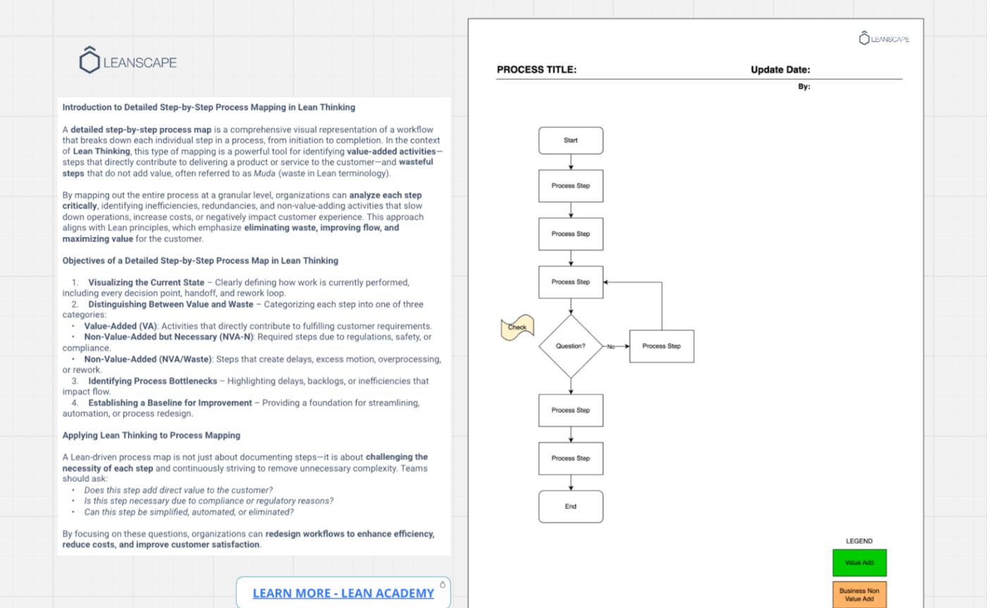 Miro Process Map Template: miro process mapping templates