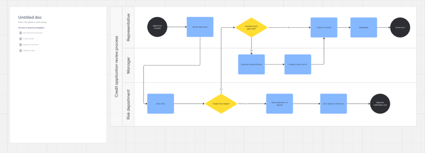 Miro Process Map Template: miro process mapping templates