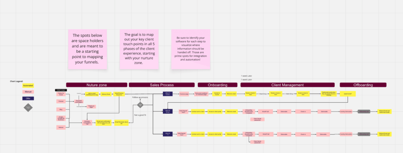 Miro Client Experience Process Map Template: miro process mapping templates