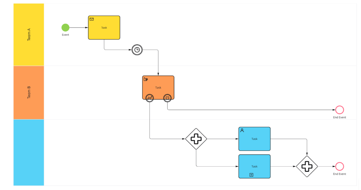 Miro BPMN Process Flow Template: miro process mapping templates