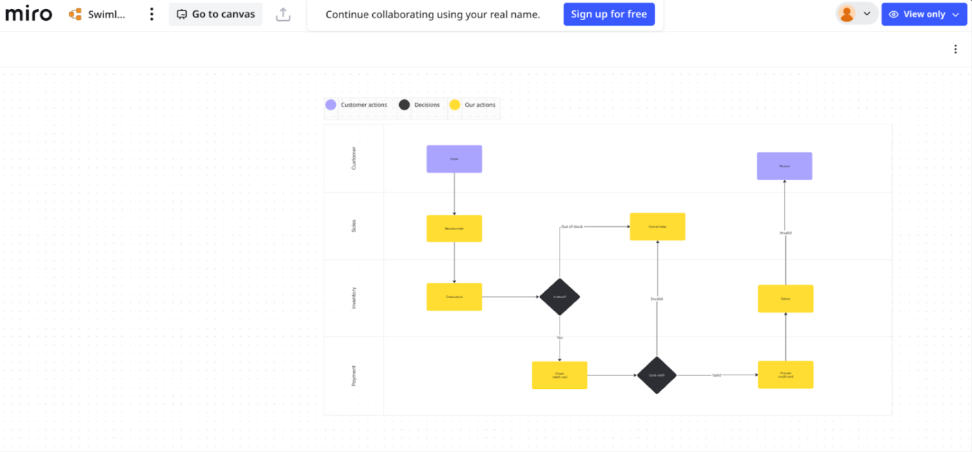Miro Swimlane Flowchart Template: miro process mapping templates