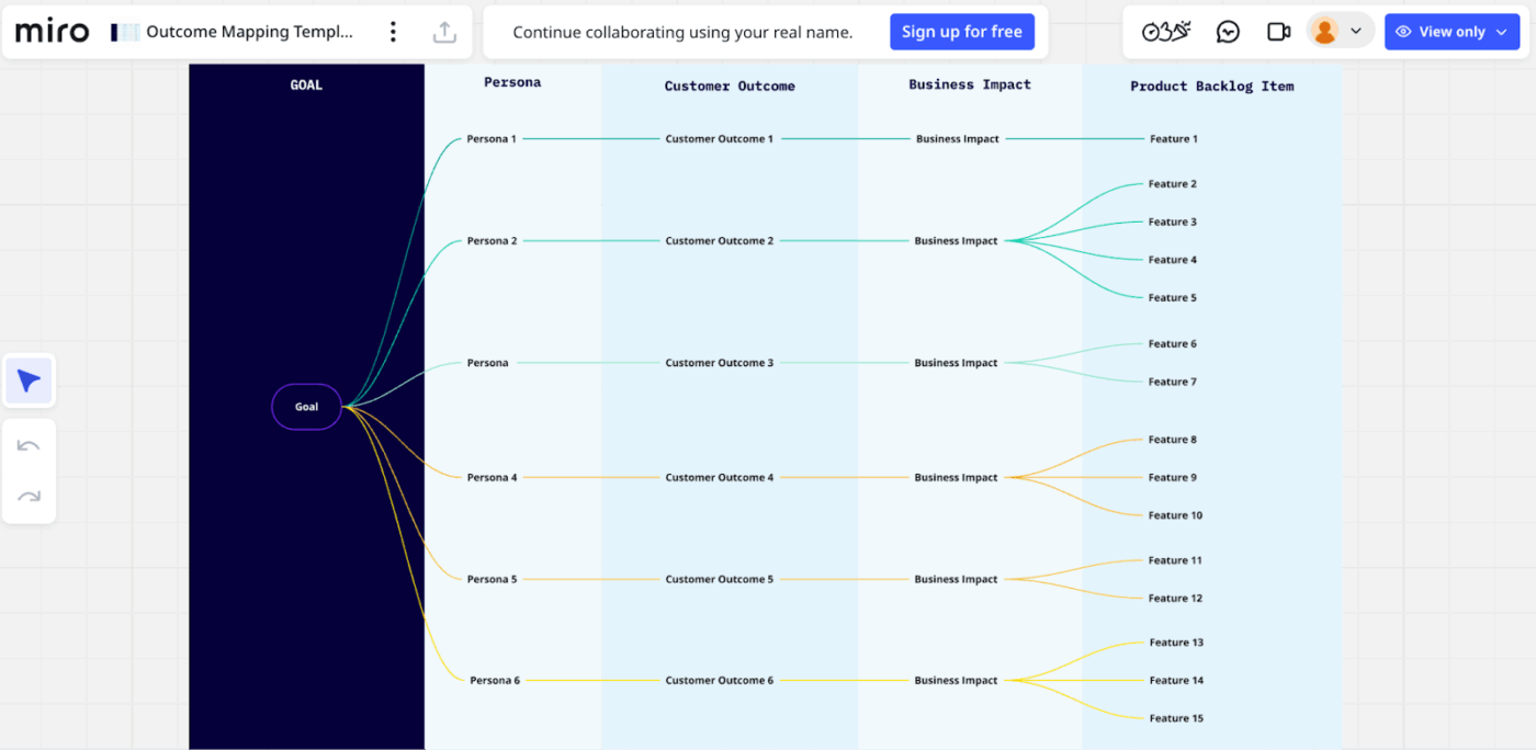 Miro Outcome Mapping Template: miro process mapping templates
